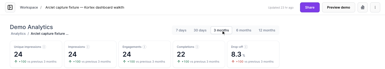Arclet demo analytics showing unique impressions, impressions, engagements, completions, and drop-off for the selected period