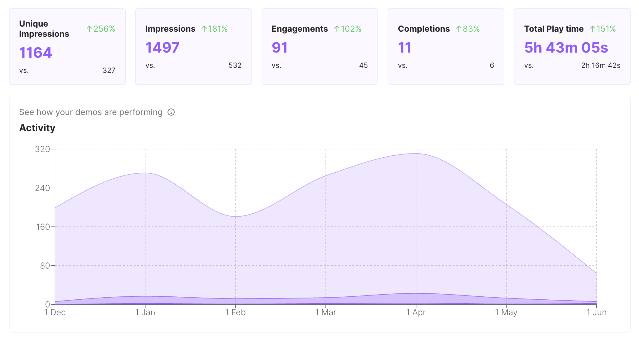 Arclet analytics showing views and engagement across shared demos