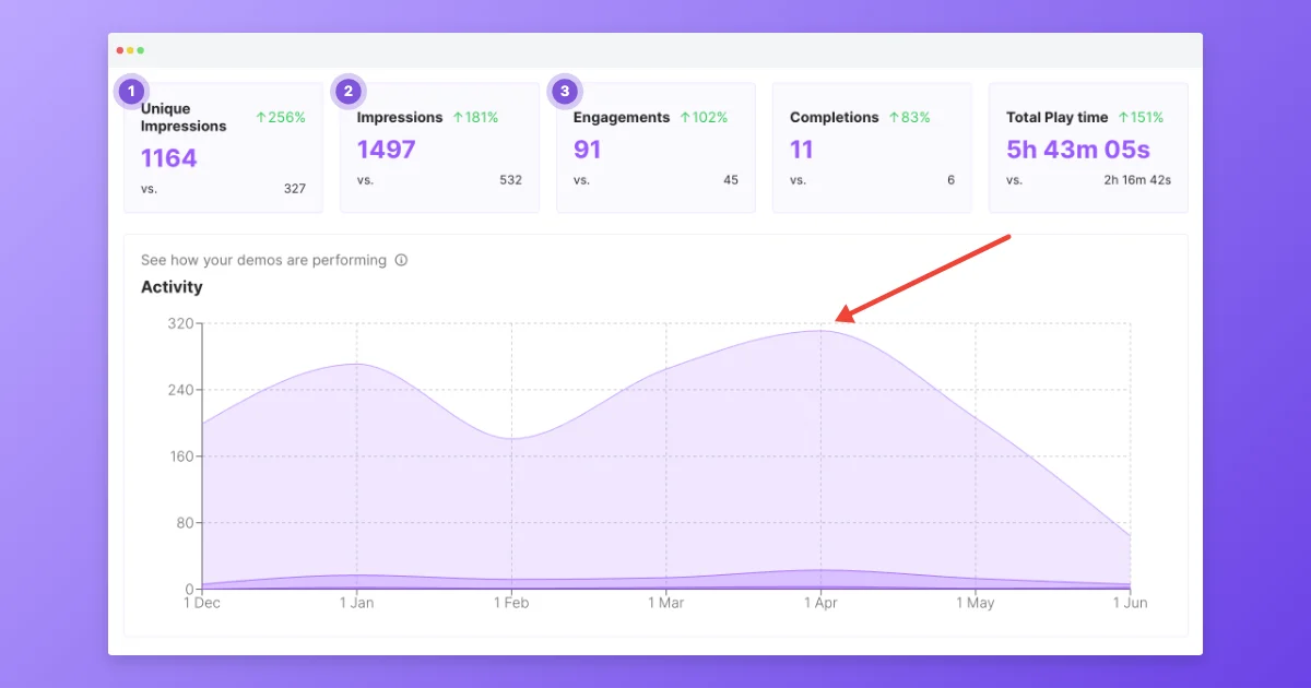 The same analytics screenshot with numbered markers on three metric cards and a red arrow to the peak of the chart, in a light browser window on a purple gradient