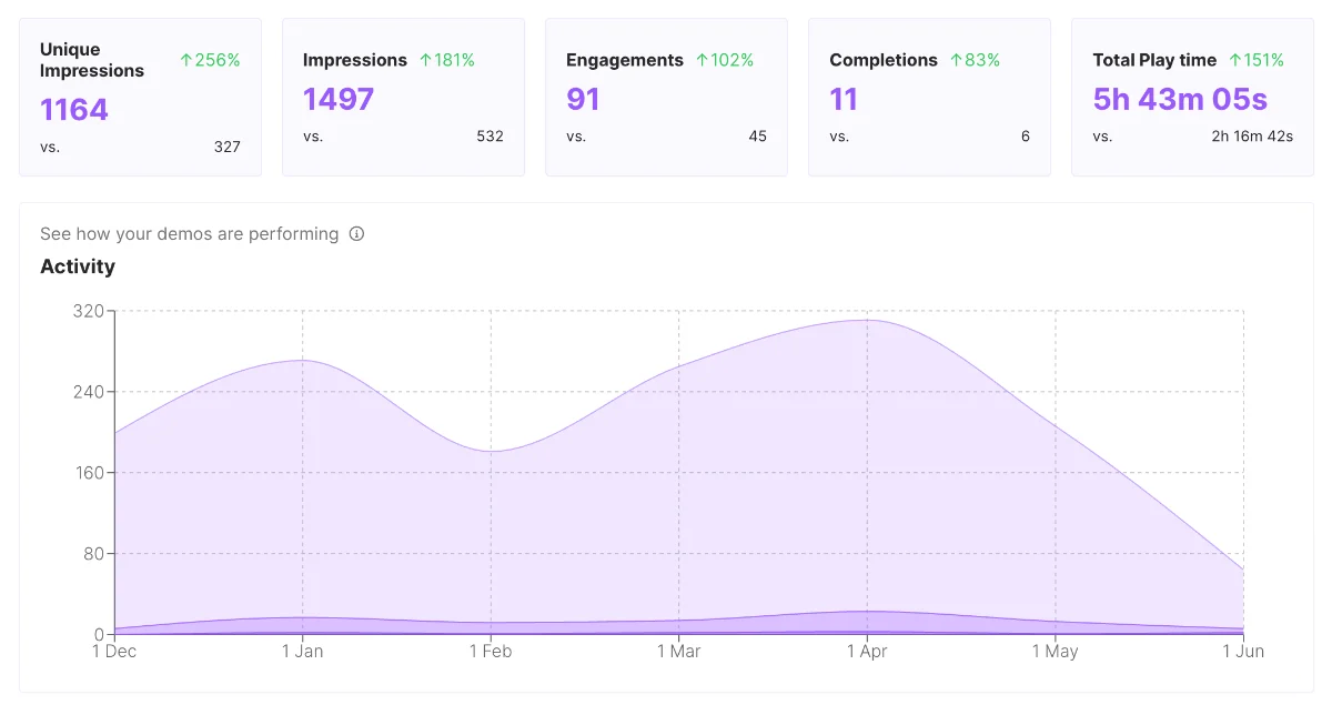 A plain screenshot of the Arclet analytics dashboard with five metric cards and an activity chart